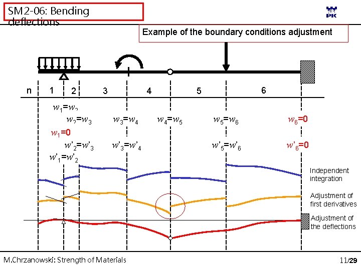 SM 2 -06: Bending deflections n 1 2 w 1=w 2 w 2=w 3
