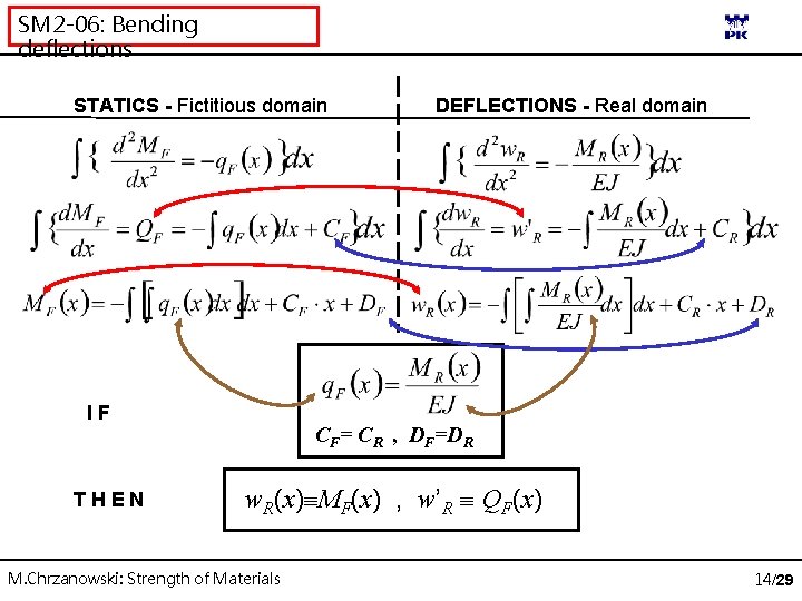 SM 2 -06: Bending deflections STATICS - Fictitious domain IF THEN DEFLECTIONS - Real