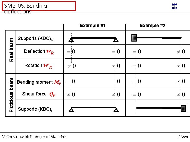 SM 2 -06: Bending deflections Fictitious beam Real beam Example #1 Example #2 Supports