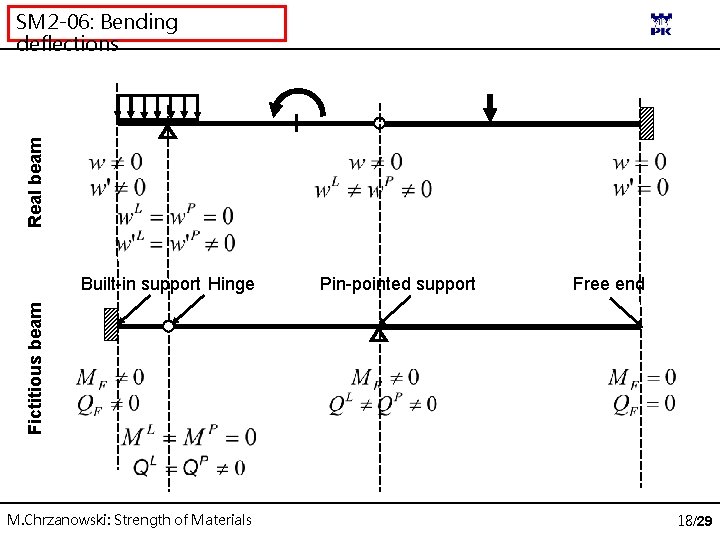 Real beam SM 2 -06: Bending deflections Pin-pointed support Free end Fictitious beam Built-in