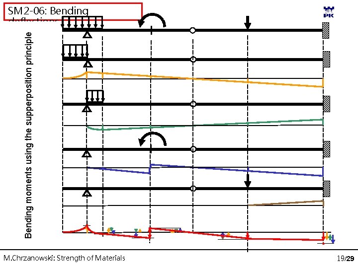 Bending moments using the supperposition principle SM 2 -06: Bending deflections M. Chrzanowski: Strength
