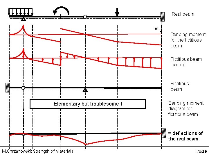 SM 2 -06: Bending deflections Real beam w Bending moment for the fictitious beam