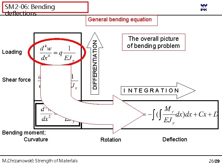 Loading Shear force Bending moment; Curvature M. Chrzanowski: Strength of Materials General bending equation