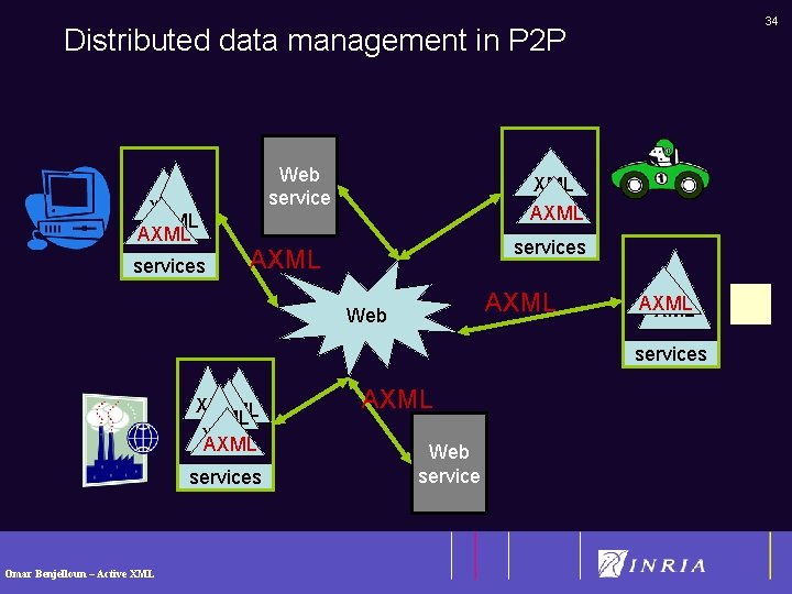 34 Distributed data management in P 2 P XML AXML services Web service XML