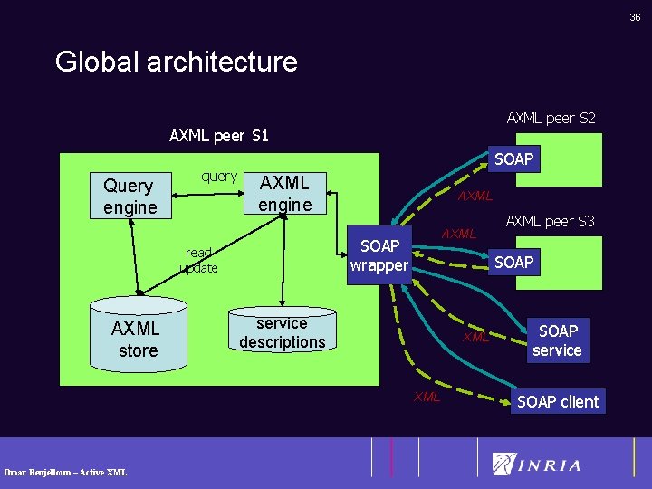 36 Global architecture AXML peer S 2 AXML peer S 1 Query engine query