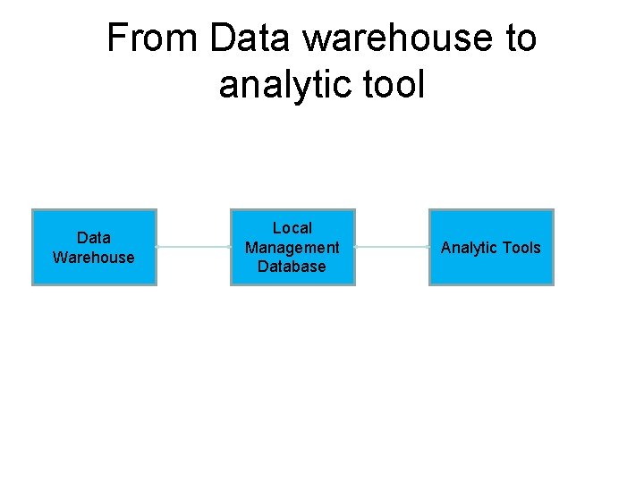 From Data warehouse to analytic tool Data Warehouse Local Management Database Analytic Tools 