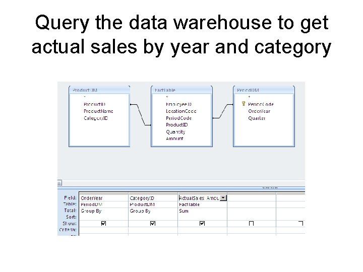 Query the data warehouse to get actual sales by year and category 