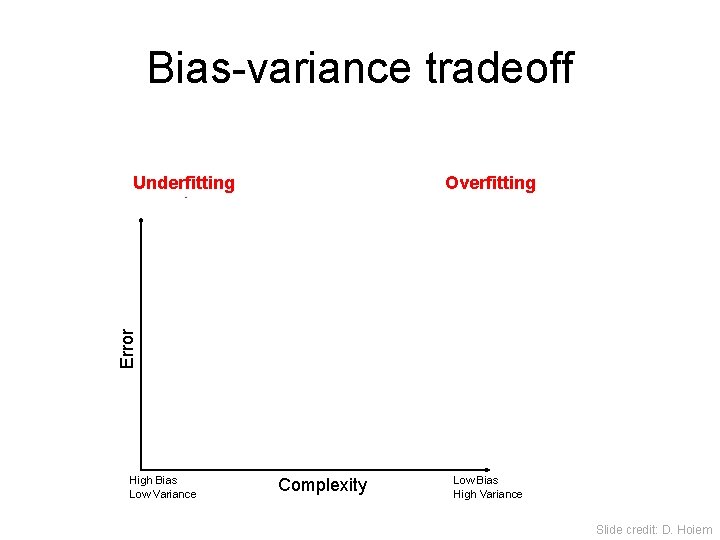 Bias-variance tradeoff Overfitting Error Underfitting Test error Training error High Bias Low Variance Complexity