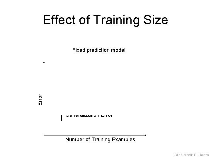 Effect of Training Size Error Fixed prediction model Testing Generalization Error Training Number of