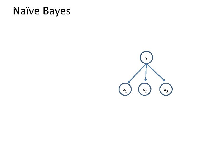 Naïve Bayes y x 1 x 2 x 3 