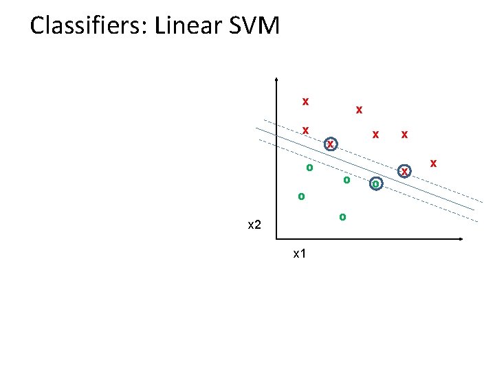 Classifiers: Linear SVM x x o x x x o o o x 2