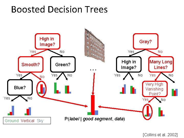 Boosted Decision Trees High in Image? Yes No Smooth? Yes Gray? Yes Green? No