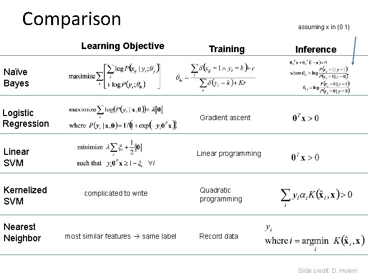 Comparison Learning Objective assuming x in {0 1} Training Inference Naïve Bayes Logistic Regression