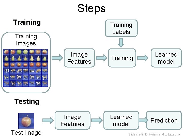 Steps Training Labels Training Images Image Features Training Learned model Prediction Testing Image Features