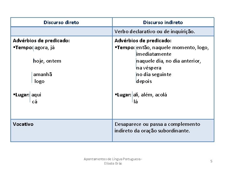 Discurso direto Discurso indireto Verbo declarativo ou de inquirição. Advérbios de predicado: §Tempo: agora,