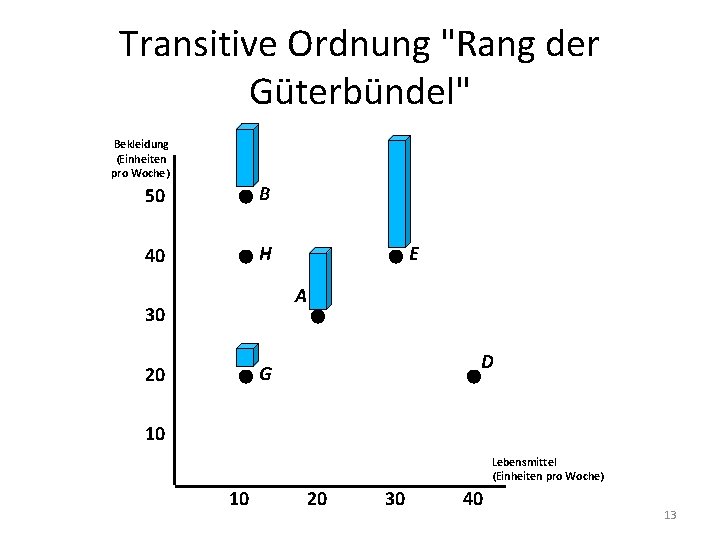 Transitive Ordnung "Rang der Güterbündel" Bekleidung (Einheiten pro Woche) 50 B 40 H E