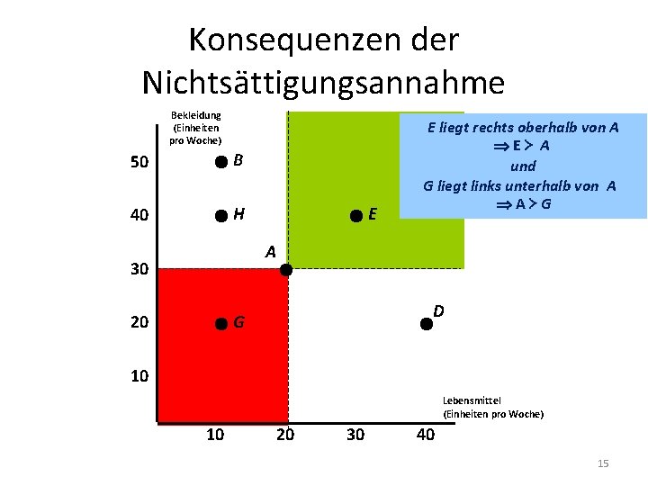 Konsequenzen der Nichtsättigungsannahme Bekleidung (Einheiten pro Woche) 50 B 40 H E E liegt