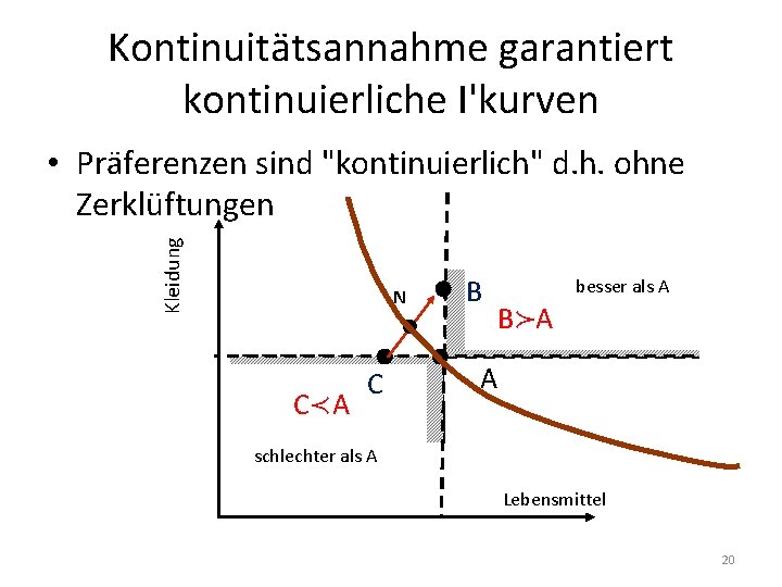 Kontinuitätsannahme garantiert kontinuierliche I'kurven Kleidung • Präferenzen sind "kontinuierlich" d. h. ohne Zerklüftungen N