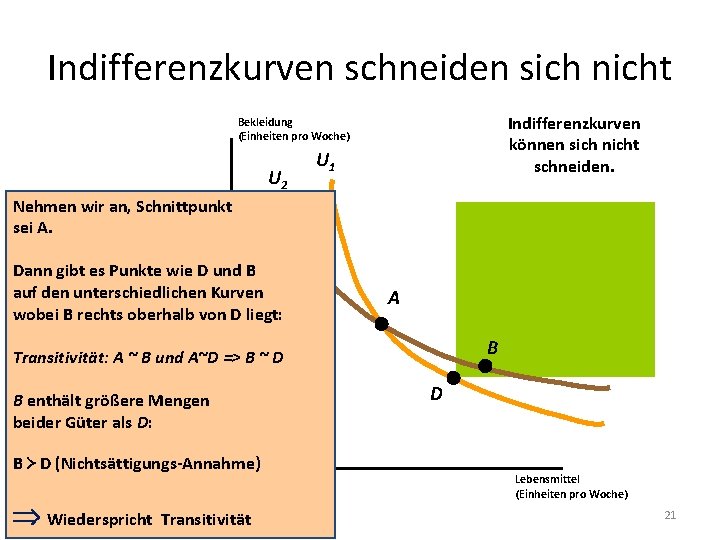 Indifferenzkurven schneiden sich nicht Indifferenzkurven können sich nicht schneiden. Bekleidung (Einheiten pro Woche) U