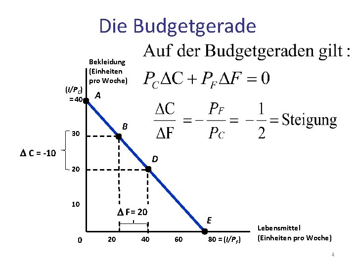 Die Budgetgerade (I/PC) = 40 Bekleidung (Einheiten pro Woche) A B 30 D C
