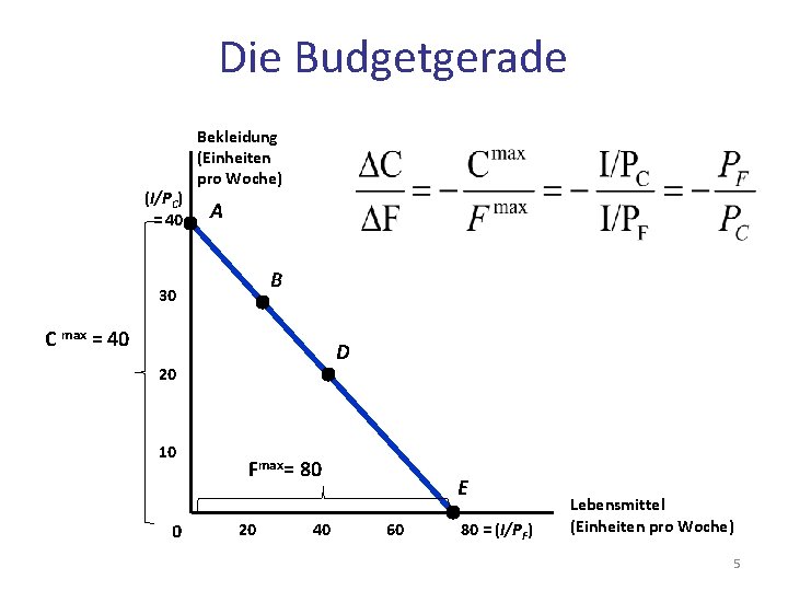 Die Budgetgerade (I/PC) = 40 Bekleidung (Einheiten pro Woche) A B 30 C max