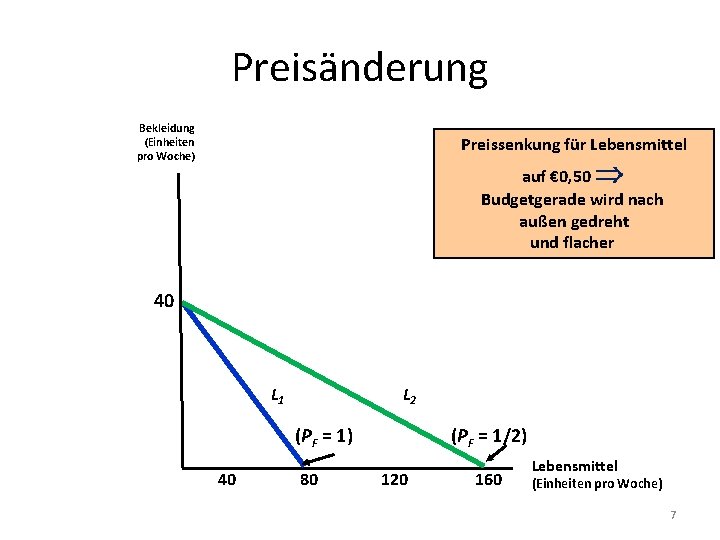 Preisänderung Bekleidung (Einheiten pro Woche) Preissenkung für Lebensmittel auf € 0, 50 Budgetgerade wird