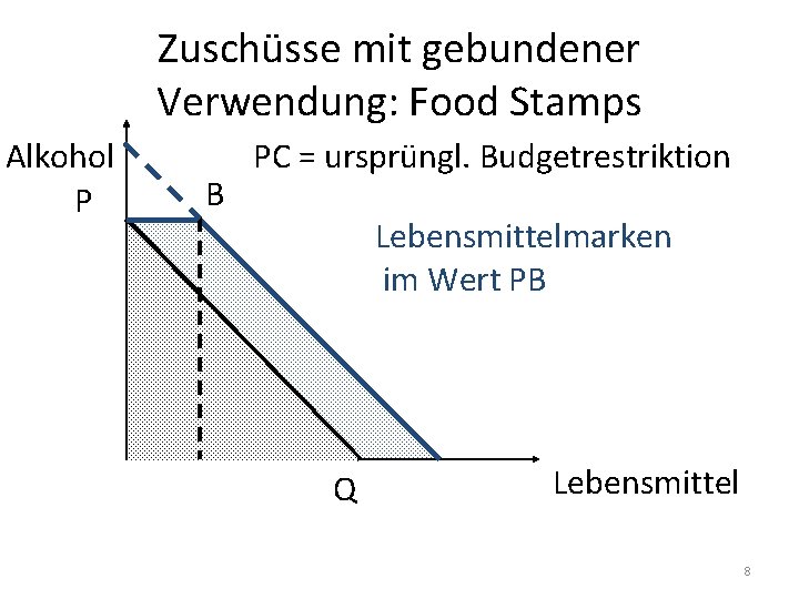 Zuschüsse mit gebundener Verwendung: Food Stamps Alkohol P B PC = ursprüngl. Budgetrestriktion Lebensmittelmarken