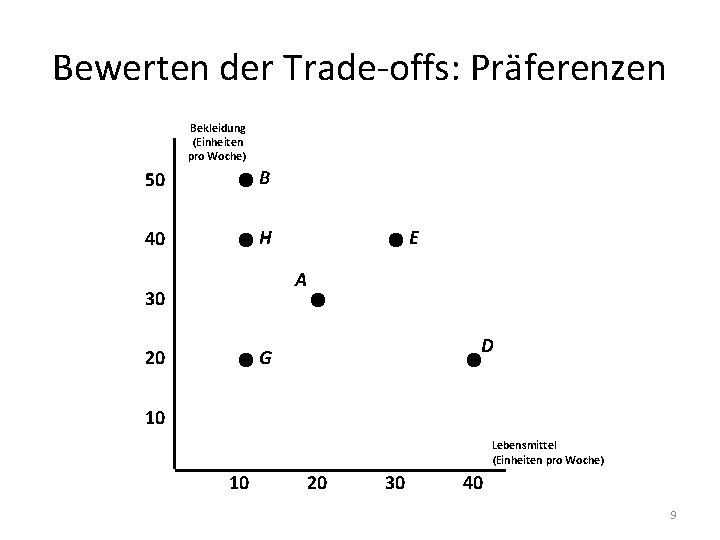 Bewerten der Trade-offs: Präferenzen Bekleidung (Einheiten pro Woche) 50 B 40 H E A