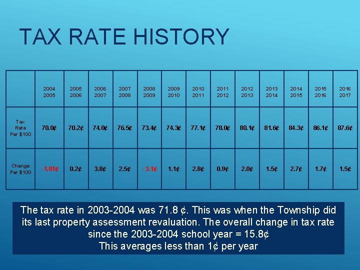 TAX RATE HISTORY 2004 2005 2006 2007 2008 2009 2010 2011 2012 2013 2014