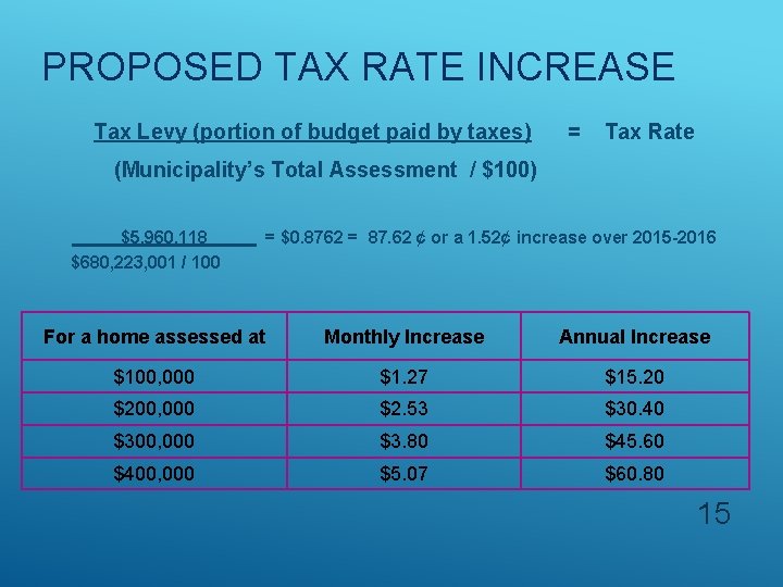 PROPOSED TAX RATE INCREASE Tax Levy (portion of budget paid by taxes) = Tax