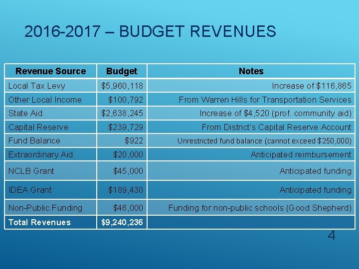 2016 -2017 – BUDGET REVENUES Revenue Source Local Tax Levy Budget Notes $5, 960,