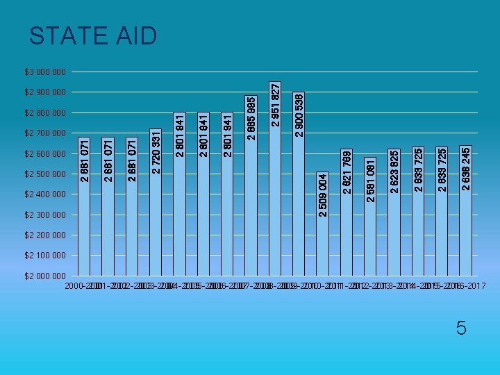 STATE AID $2 300 000 2 638 245 2 633 725 2 623 825