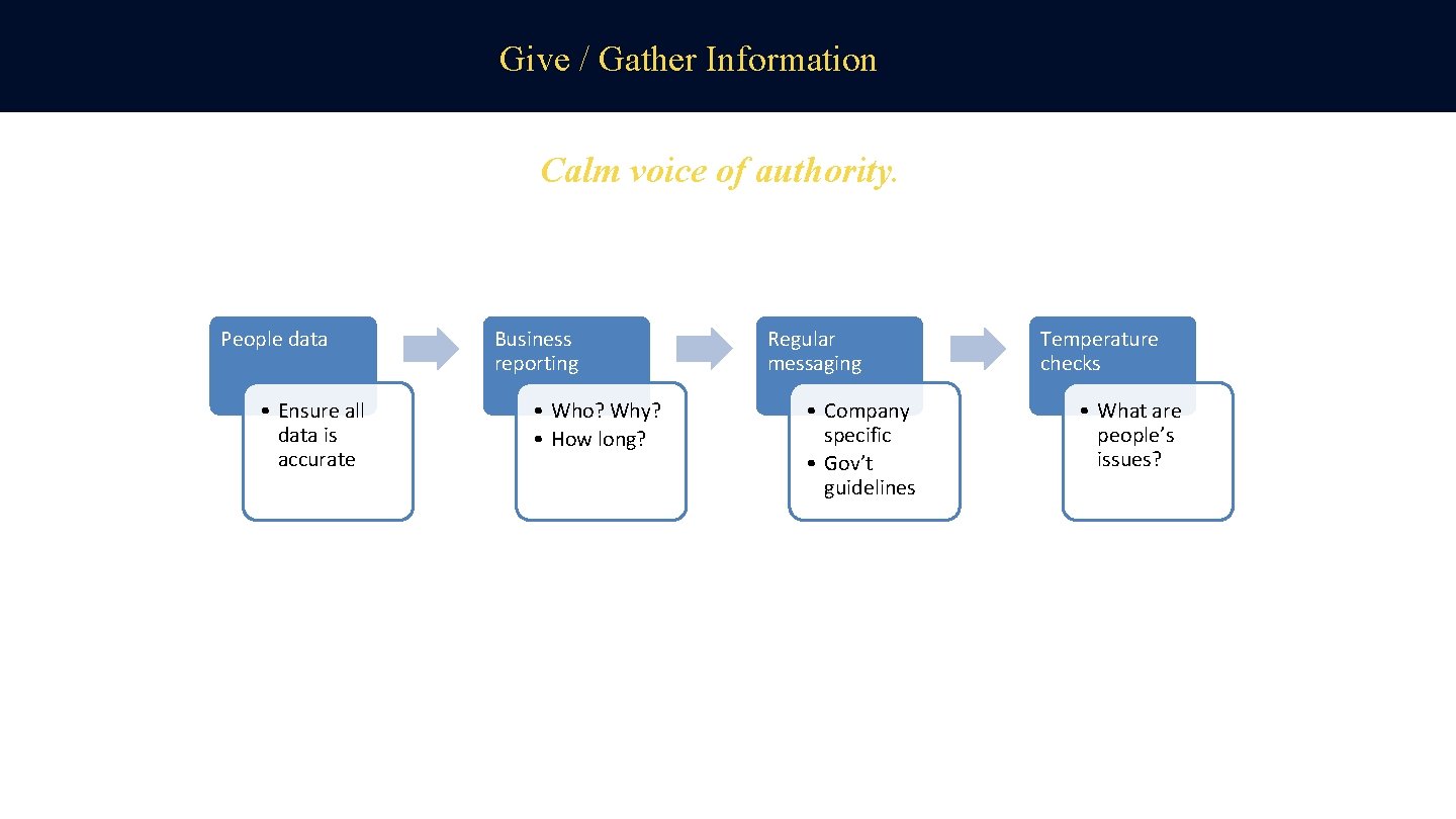 Give / Gather Information Calm voice of authority. People data • Ensure all data