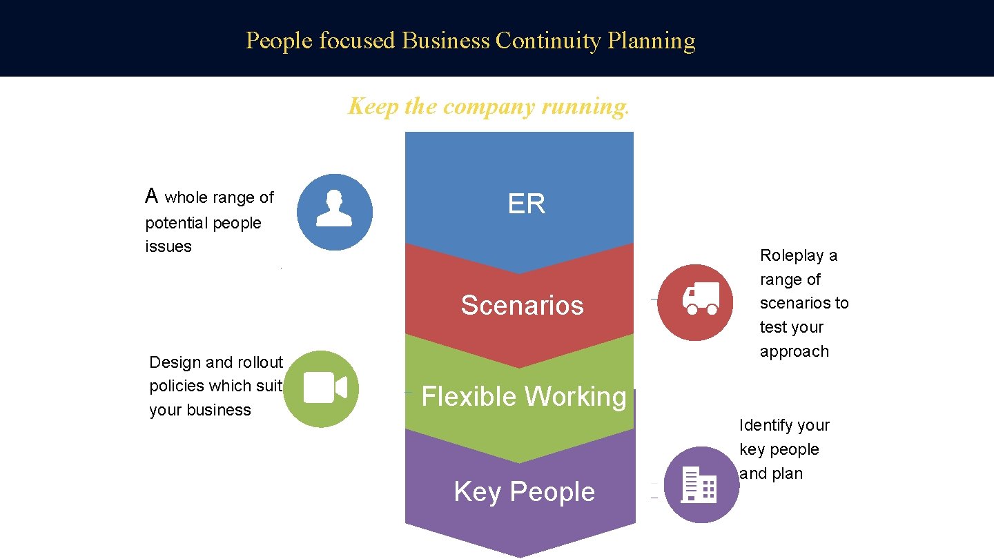 People focused Business Continuity Planning Keep the company running. A whole range of ER