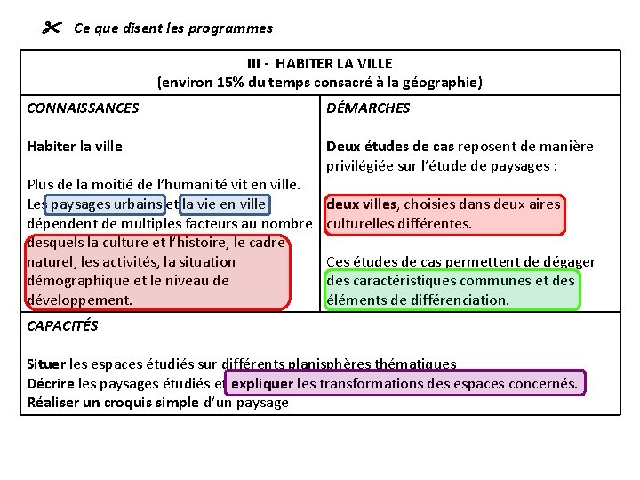  Ce que disent les programmes III - HABITER LA VILLE (environ 15% du