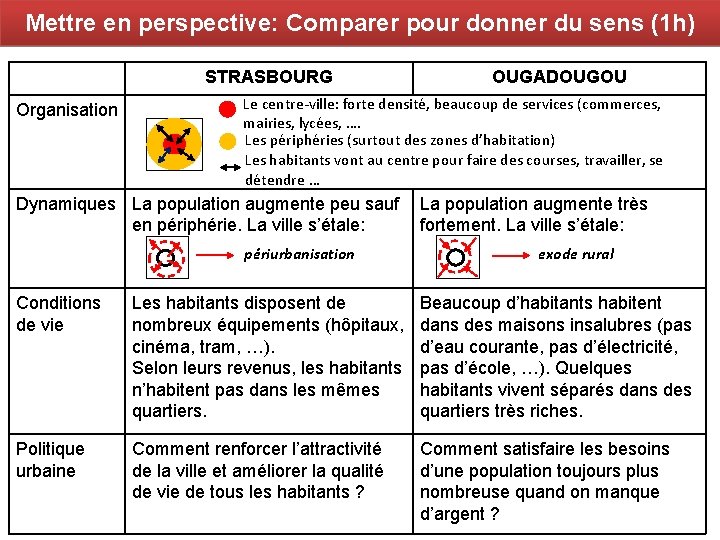 Mettre en perspective: Comparer pour donner du sens (1 h) STRASBOURG Organisation OUGADOUGOU Le