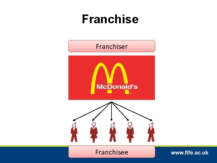 Franchiser Franchisee 