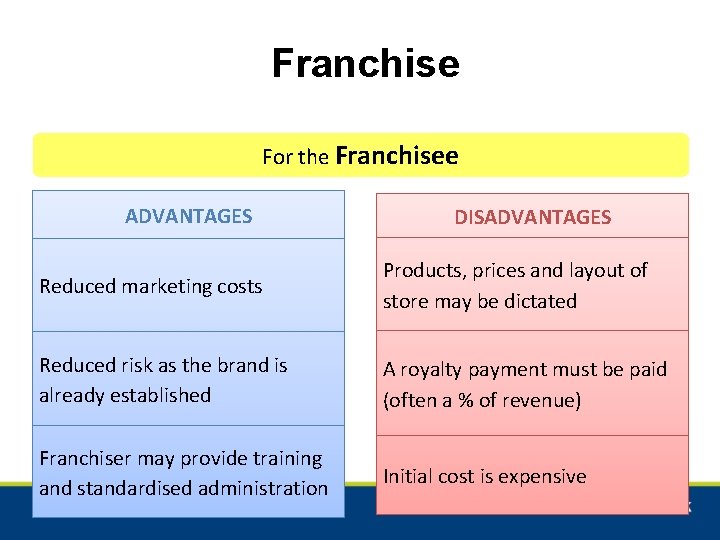 Franchise For the Franchisee ADVANTAGES DISADVANTAGES Reduced marketing costs Products, prices and layout of