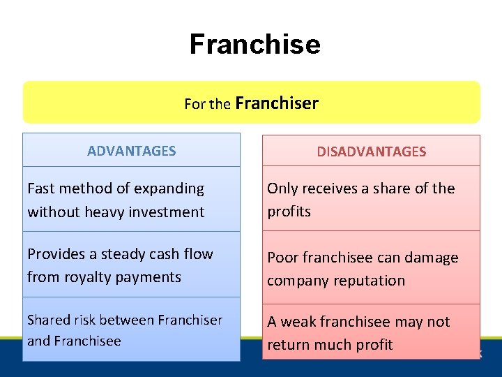 Franchise For the Franchiser ADVANTAGES DISADVANTAGES Fast method of expanding without heavy investment Only