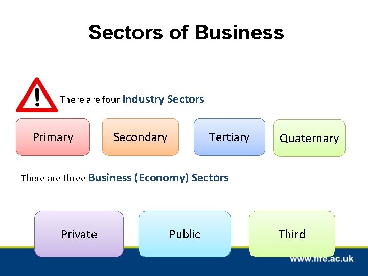 Sectors of Business There are four Industry Sectors Primary Secondary Tertiary Quaternary There are