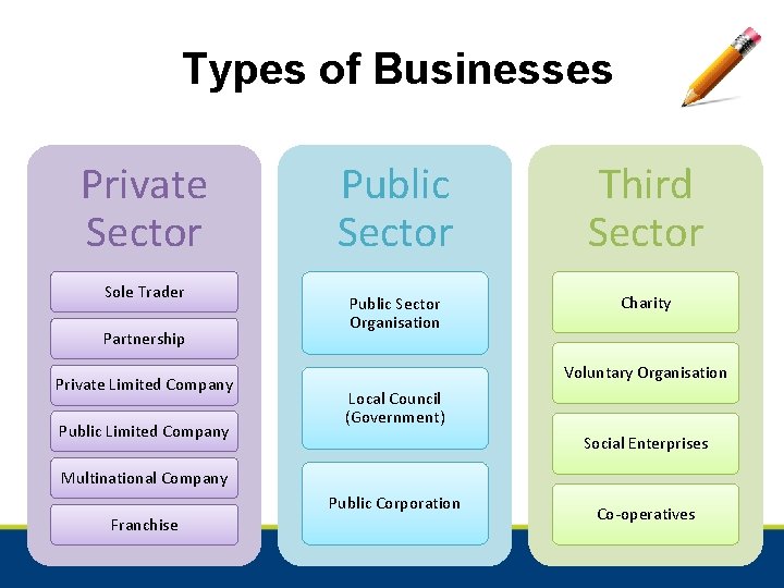 Types of Businesses Private Sector Sole Trader Partnership Private Limited Company Public Sector Third