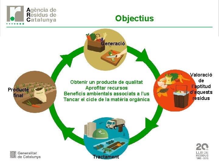 Objectius Generació Producte final Auto- de qualitat Obtenir un Autoproducte compostatge? ? Aprofitar recursos