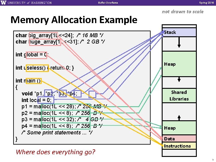 Buffer Overflows Memory Allocation Example char big_array[1 L<<24]; /* 16 MB */ char huge_array[1