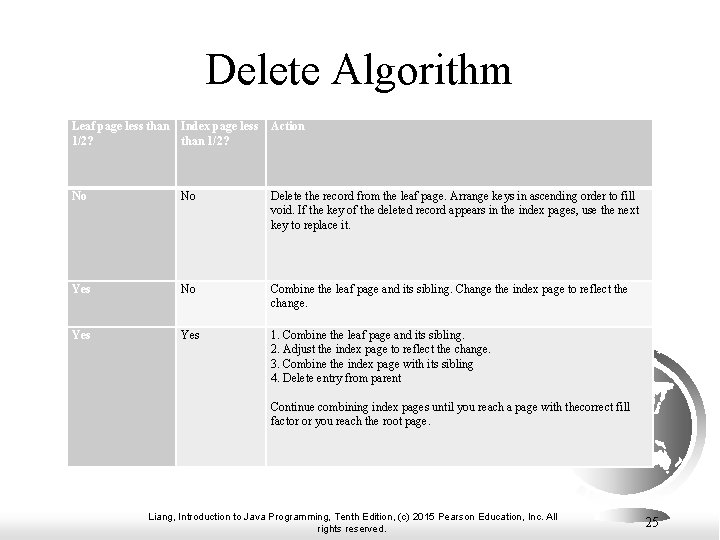 Delete Algorithm Leaf page less than Index page less 1/2? than 1/2? Action No