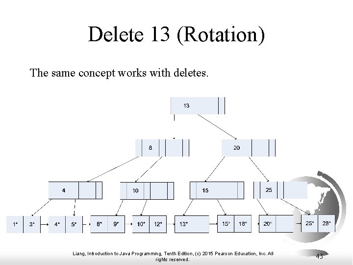 Delete 13 (Rotation) The same concept works with deletes. Liang, Introduction to Java Programming,
