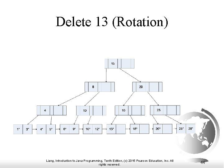 Delete 13 (Rotation) Liang, Introduction to Java Programming, Tenth Edition, (c) 2015 Pearson Education,