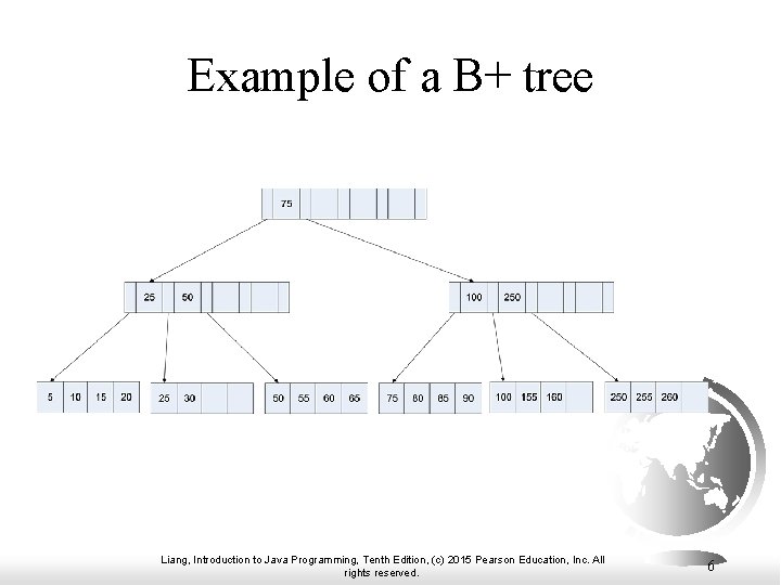 Example of a B+ tree Liang, Introduction to Java Programming, Tenth Edition, (c) 2015