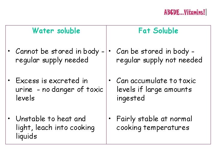 Water soluble Fat Soluble • Cannot be stored in body - • Can be Water soluble Fat Soluble • Cannot be stored in body - • Can be