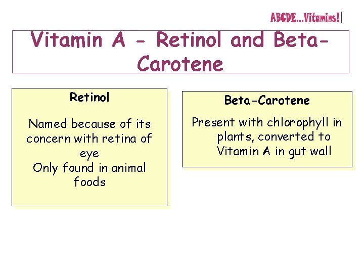 Vitamin A - Retinol and Beta. Carotene Retinol Beta-Carotene Named because of its concern
