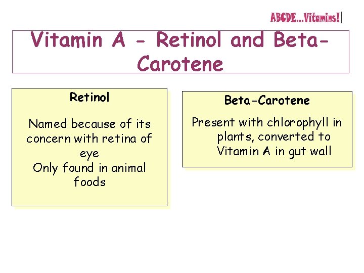Vitamin A - Retinol and Beta. Carotene Retinol Beta-Carotene Named because of its concern Vitamin A - Retinol and Beta. Carotene Retinol Beta-Carotene Named because of its concern
